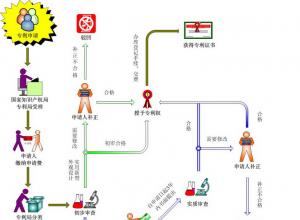 【廣州專利申請(qǐng)】專利審批流程